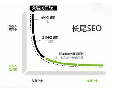  ［长尾词优化］长尾关键词怎么优化?拓展技巧和优化方法有什么?